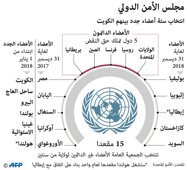 الدول أعضاء مجلس الأمن وبينهم الكويت