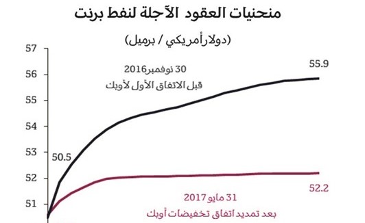 «قطر الوطني»: هدف «أوپيك» جذب العقود الآجلة أدنى من  55 دولاراً