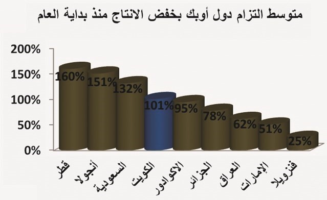 «سيكو»: الكويت الرابع التزاماً بخفض الإنتاج على مستوى «أوپيك»