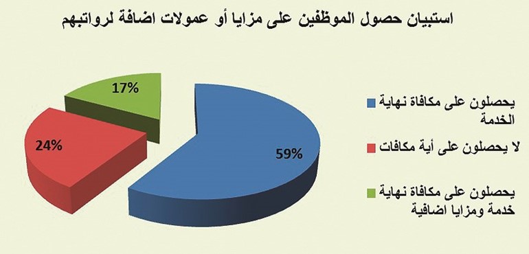 52% من العاملين بالكويت راضون عن رواتبهم