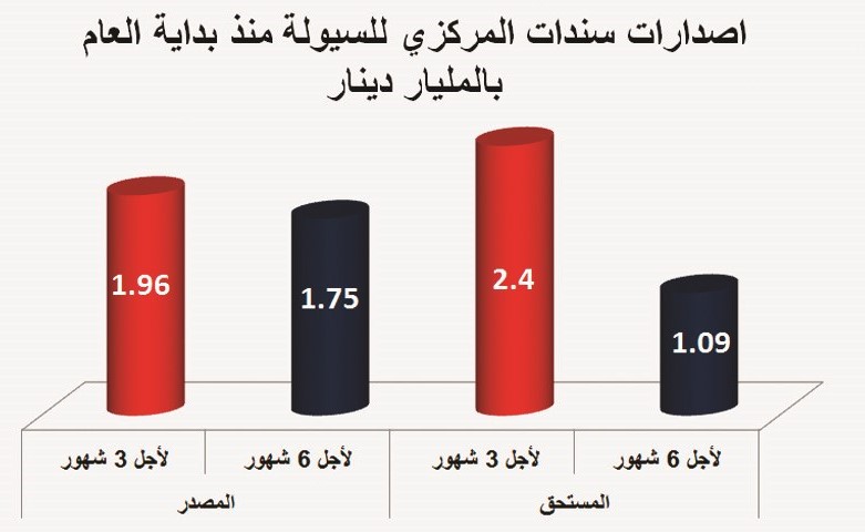 «المركزي» يصدر سندات «تورق مقابل» بقيمة 250 مليون دينار