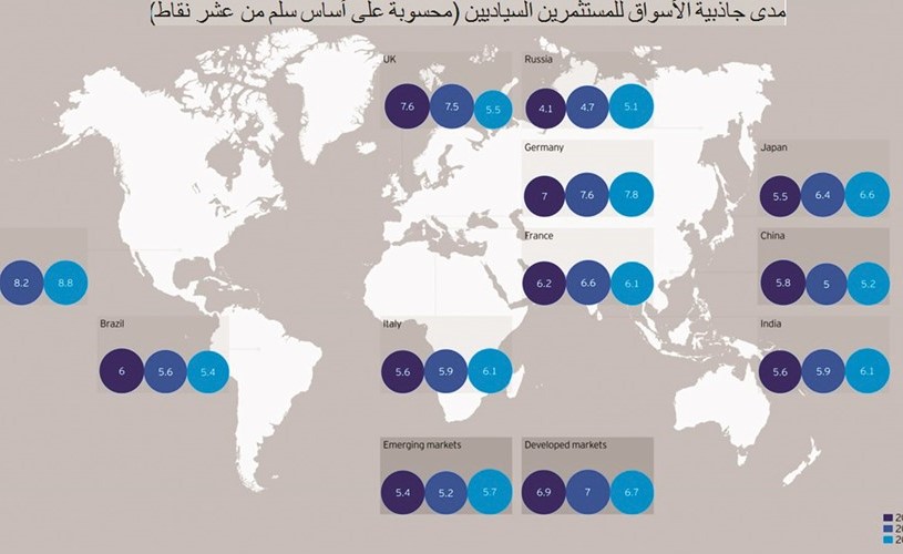 «INVESCO»: الصناديق السيادية بالشرق الأوسط تتجه للعقار كمصدر بديل للدخل