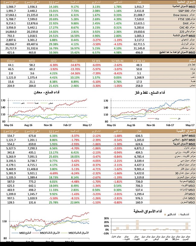 "كفيك": انخفاض مؤشر الأسواق الخليجية 1.7% في مايو