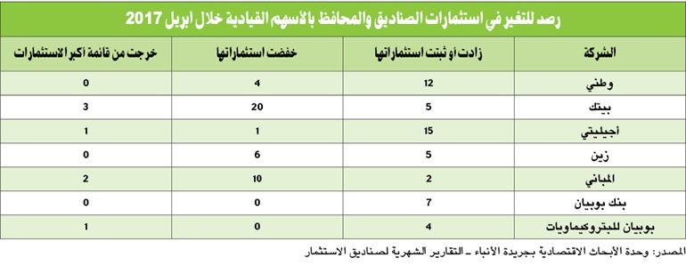 صناديق الاستثمار تفوقت على مؤشرات البورصة للمرة الأولى منذ بداية العام