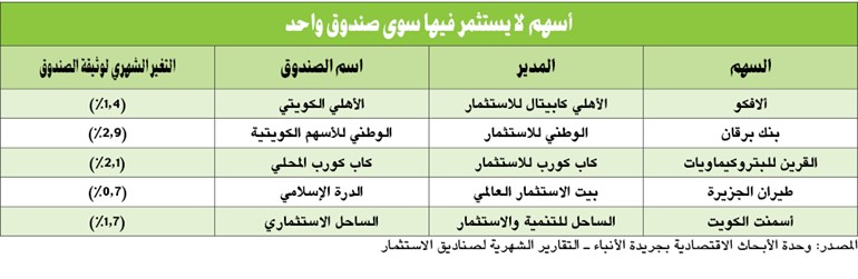 صناديق الاستثمار تفوقت على مؤشرات البورصة للمرة الأولى منذ بداية العام