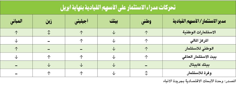 صناديق الاستثمار تفوقت على مؤشرات البورصة للمرة الأولى منذ بداية العام