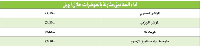 صناديق الاستثمار تفوقت على مؤشرات البورصة للمرة الأولى منذ بداية العام