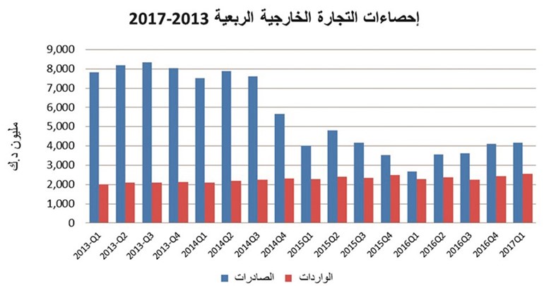 1.6 مليار دينار فائض الميزان التجاري الكويتي بالربع الأول