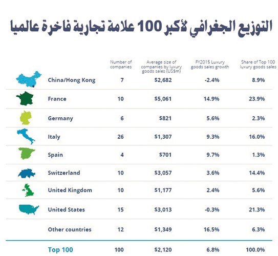 أكبر 100 علامة تجارية للسلع الفاخرة تتجه للشرق الأوسط