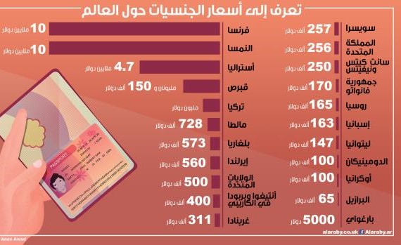 جنسيات للبيع... الأسعار من 5 آلاف دولار إلى 10 ملايين