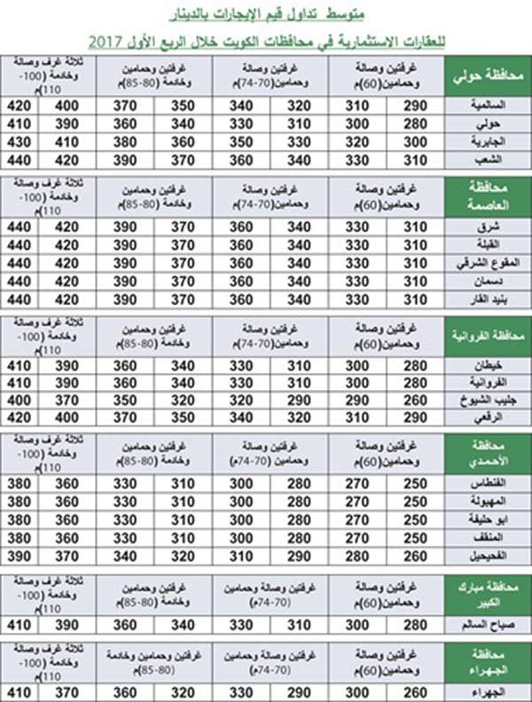 «بيتك»: 96% متوسط الإشغال بالعقارات الاستثمارية