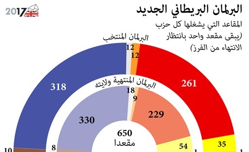 ماي تخسر رهانها الانتخابي.. وتقود الـ «بريكست» بحكومة أقلية