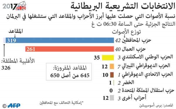 ماي تخسر رهانها الانتخابي.. وتقود الـ «بريكست» بحكومة أقلية