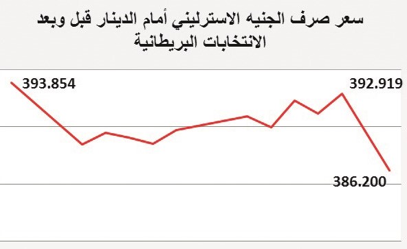 «الإسترليني» يواصل الهبوط أمام «الدينار» لـ 386 فلساً