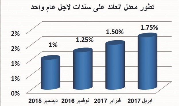 رصيد أدوات الدين العام يتخطى 4 مليارات دينار للمرة الأولى