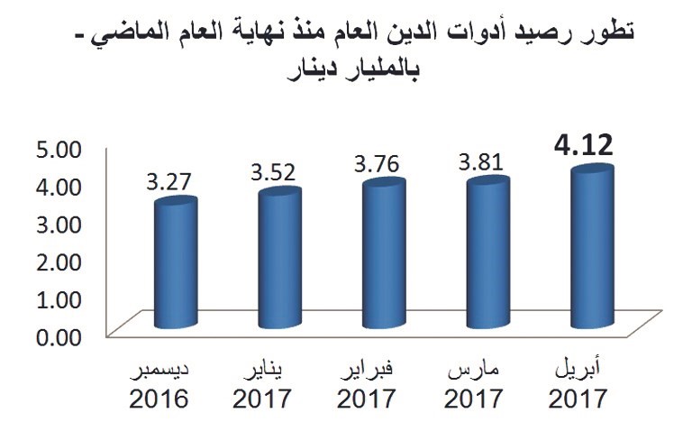 رصيد أدوات الدين العام يتخطى 4 مليارات دينار للمرة الأولى