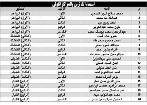 الشعيب: مسابقة المرحوم «بإذن الله» أحمد يوسف عبدالرحمن نموذج كويتي رائد في تعلّم القرآن والعمل بأحكامه