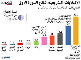 الفرنسيون ينحازون للتجديد السياسي في البرلمان وحزب ماكرون في المقدمة