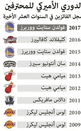 غولدن ستايت بطل الـ «NBA»