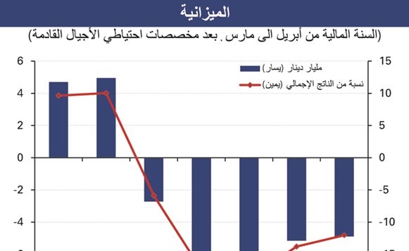 «الوطني»: 2.4% انكماش متوقع للناتج المحلي بالكويت في 2017
