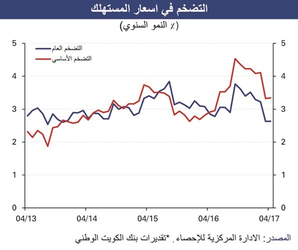 «الوطني»: 2.4% انكماش متوقع للناتج المحلي بالكويت في 2017