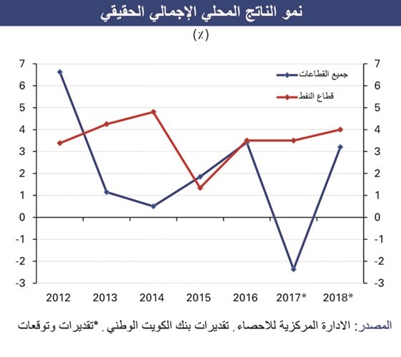 «الوطني»: 2.4% انكماش متوقع للناتج المحلي بالكويت في 2017
