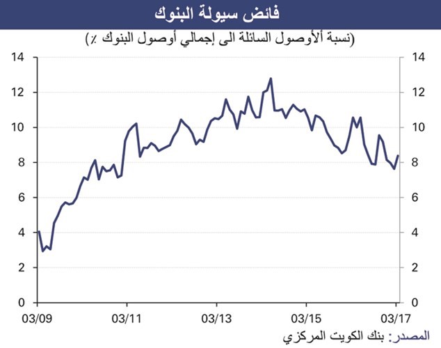 «الوطني»: 2.4% انكماش متوقع للناتج المحلي بالكويت في 2017