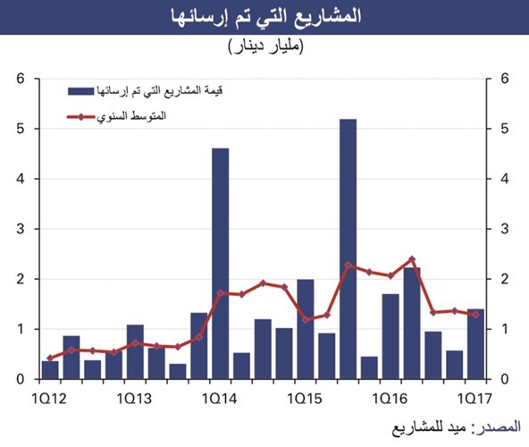 «الوطني»: 2.4% انكماش متوقع للناتج المحلي بالكويت في 2017