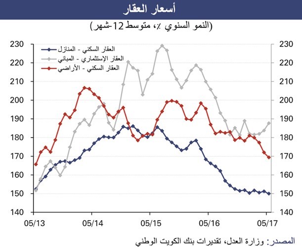 «الوطني»: 2.4% انكماش متوقع للناتج المحلي بالكويت في 2017