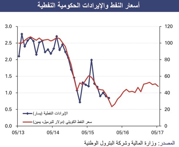 «الوطني»: 2.4% انكماش متوقع للناتج المحلي بالكويت في 2017