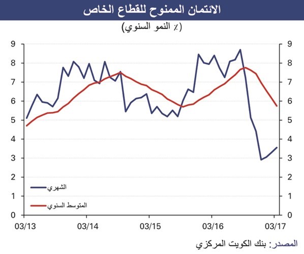 «الوطني»: 2.4% انكماش متوقع للناتج المحلي بالكويت في 2017