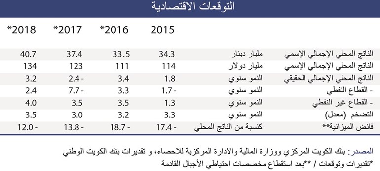 «الوطني»: 2.4% انكماش متوقع للناتج المحلي بالكويت في 2017