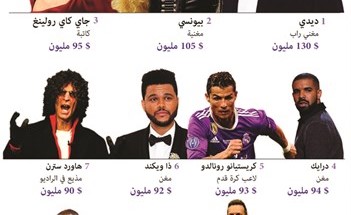 مغني الراب ديدي أثرى المشاهيربـ 130 مليون دولار خلال سنة