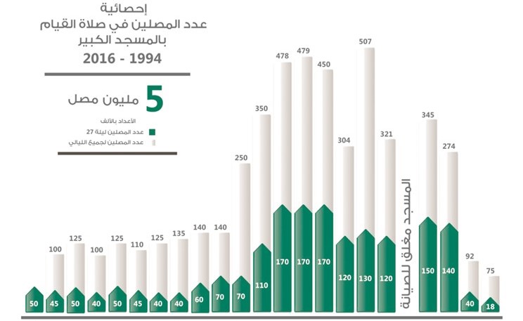 عدد المصلين في صلاة القيام بالمسجد الكبير من ١٩٩٤ - ٢٠١٦﻿