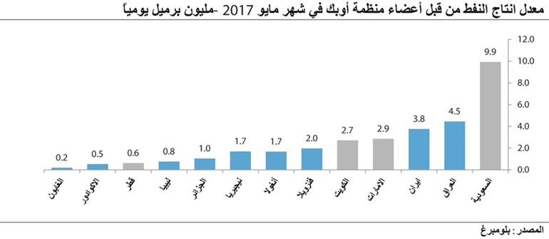 «كامكو»: أسعار النفط مازالت هشة.. وتتجه نحو التراجع