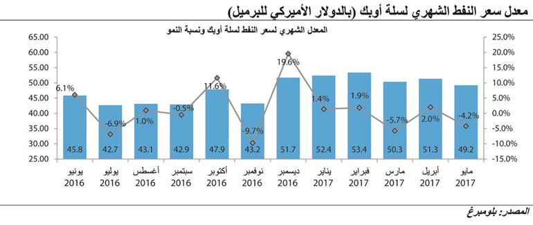«كامكو»: أسعار النفط مازالت هشة.. وتتجه نحو التراجع