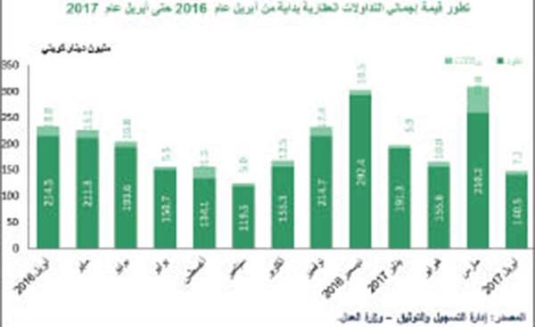 «بيتك»: انخفاض قيمة التداولات العقارية بجميع القطاعات