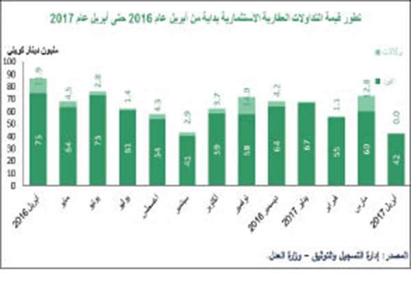 «بيتك»: انخفاض قيمة التداولات العقارية بجميع القطاعات