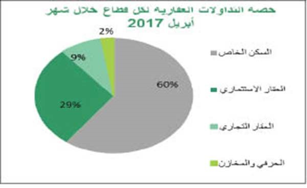 «بيتك»: انخفاض قيمة التداولات العقارية بجميع القطاعات