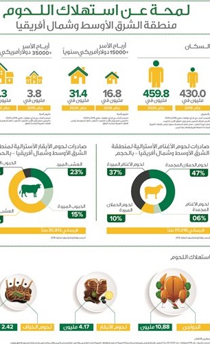 استهلاك اللحوم في الشرق الأوسط﻿
