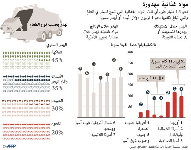 1.3 مليار طن مواد غذائية مهدرة سنوياً في العالم