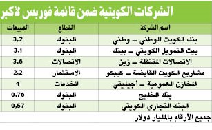 7 شركات كويتية ضمن قائمة «فوربس» لأقوى 100 شركة عربية