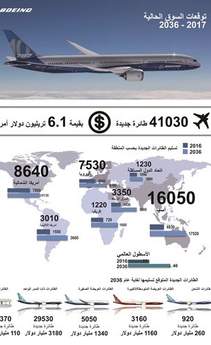 «بوينغ»: تسليم طائرات بـ 6 تريليونات دولار خلال العقدين المقبلين