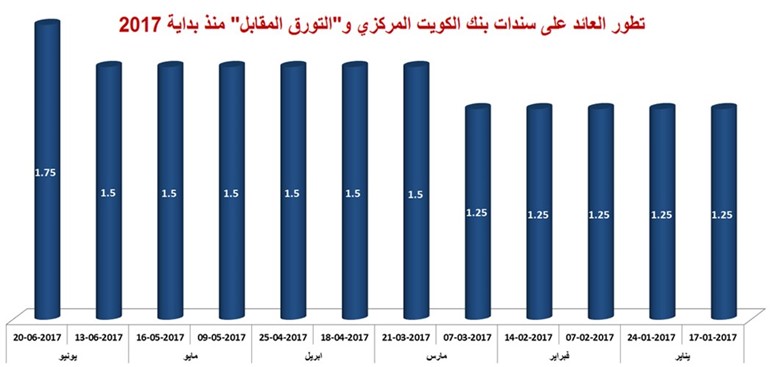 «المركزي» يرفع العائد على سندات تنظيم السيولة إلى 1.75%