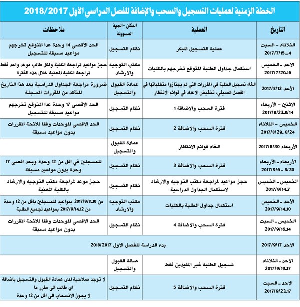 جامعة الكويت: بدء تسجيل المقررات الدراسية من 4 يوليو