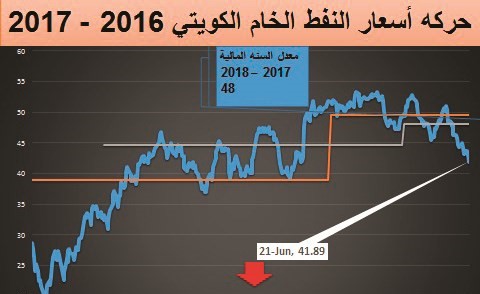 المرزوق: 106% نسبة الالتزام بخفض إنتاج النفط في مايو