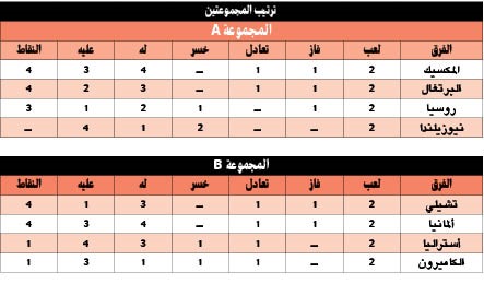 البرتغال تبحث عن «نقطة» من نيوزيلندا