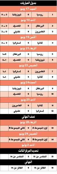 البرتغال تبحث عن «نقطة» من نيوزيلندا