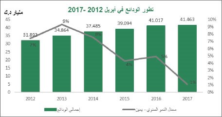 «بيتك»: نمو الودائع في المصارف الكويتية خلال أبريل الأدنى منذ عام