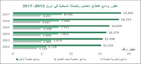 «بيتك»: نمو الودائع في المصارف الكويتية خلال أبريل الأدنى منذ عام